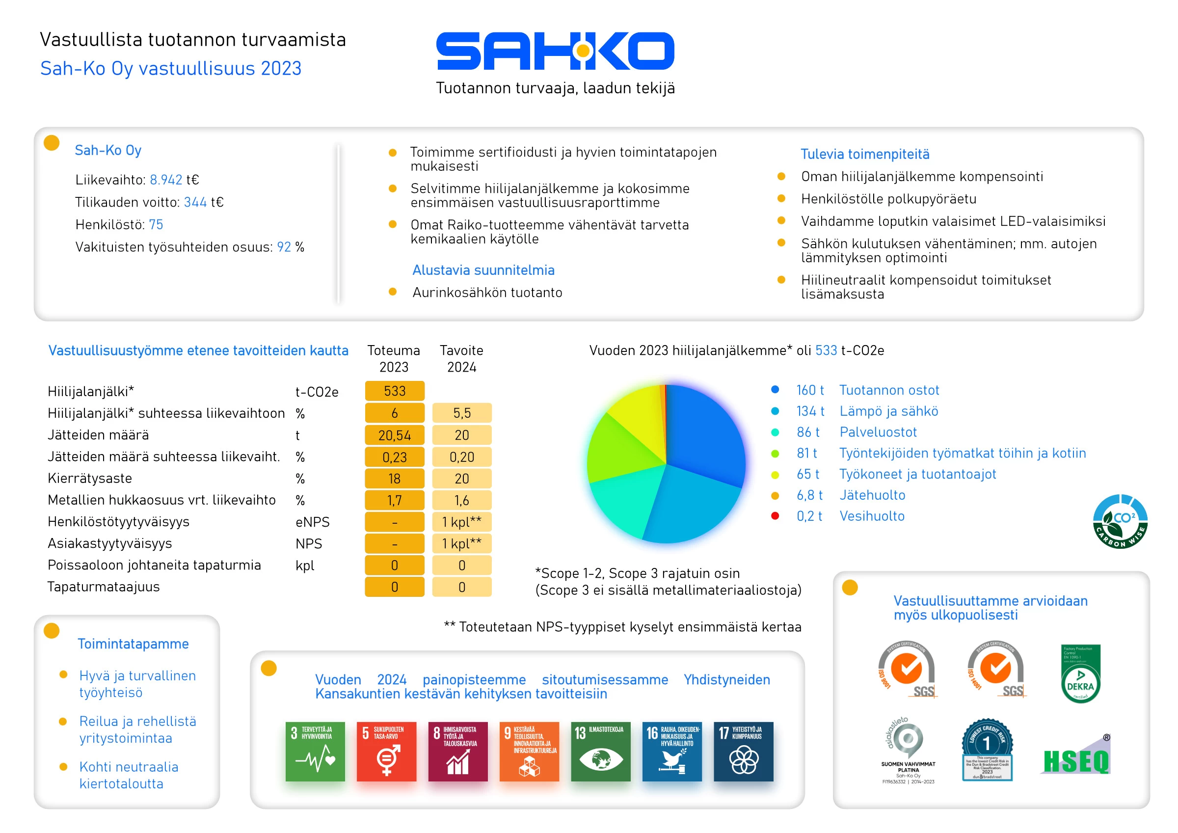 Sah-Ko Oy vastuullisuusyhteenveto 2023. Hiilijalanjälki. Toimenpiteitä.